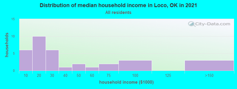 Distribution of median household income in Loco, OK in 2022