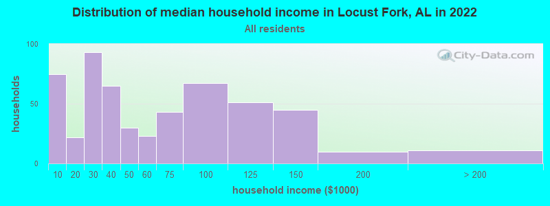 Distribution of median household income in Locust Fork, AL in 2022