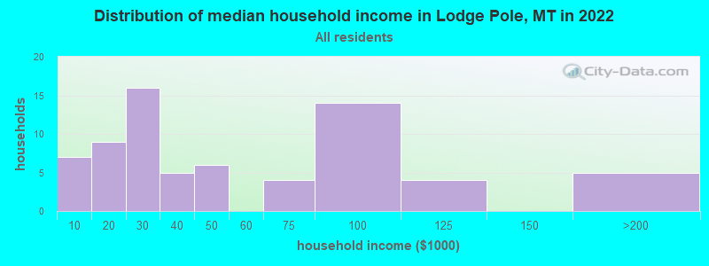 Distribution of median household income in Lodge Pole, MT in 2022