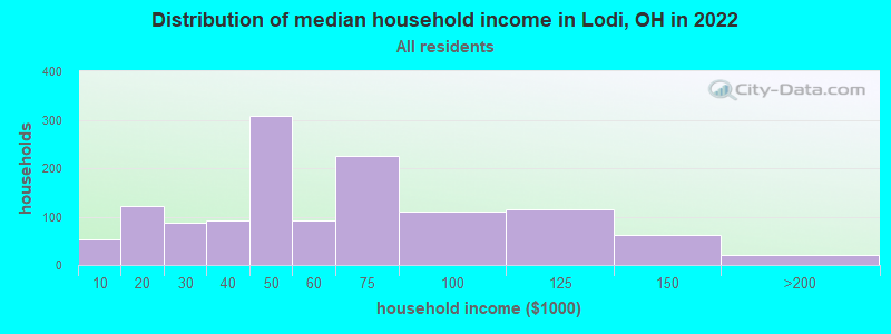 Distribution of median household income in Lodi, OH in 2022