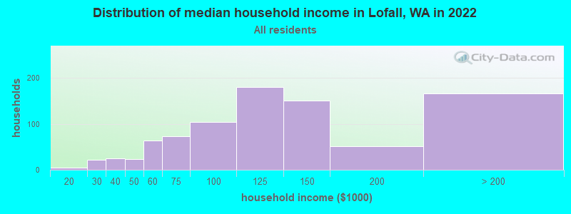 Distribution of median household income in Lofall, WA in 2021