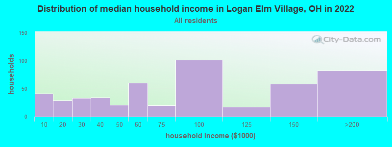 Distribution of median household income in Logan Elm Village, OH in 2022