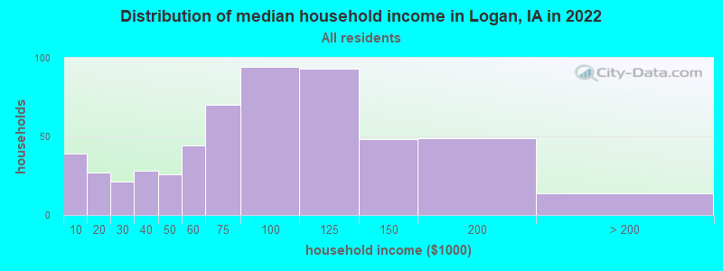 Distribution of median household income in Logan, IA in 2022