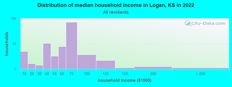 Distribution of median household income in Logan, KS in 2022