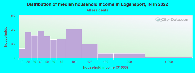 Distribution of median household income in Logansport, IN in 2022