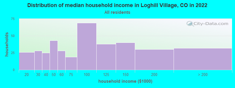 Distribution of median household income in Loghill Village, CO in 2022