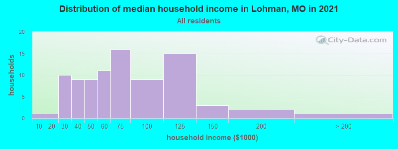 Distribution of median household income in Lohman, MO in 2022