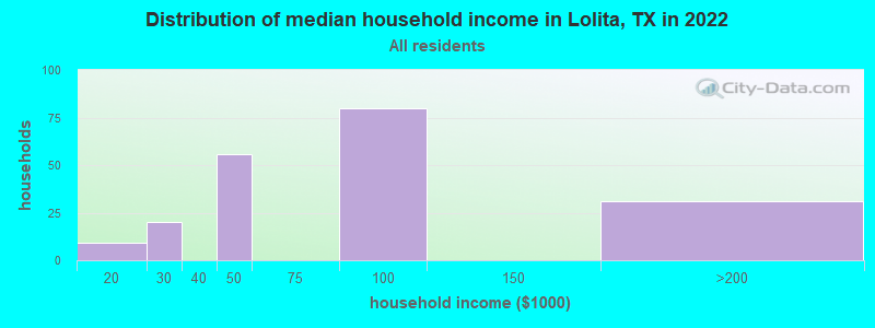 Distribution of median household income in Lolita, TX in 2019