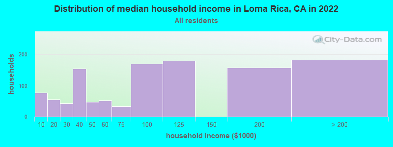Distribution of median household income in Loma Rica, CA in 2022
