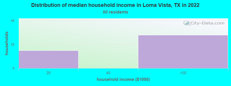 Distribution of median household income in Loma Vista, TX in 2022