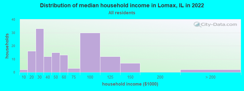 Distribution of median household income in Lomax, IL in 2022
