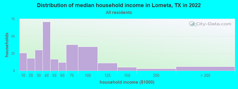 Distribution of median household income in Lometa, TX in 2022