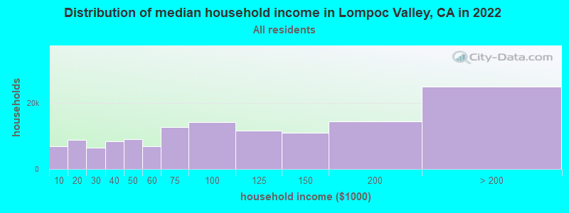 Distribution of median household income in Lompoc Valley, CA in 2022