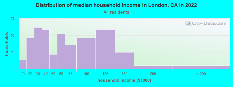 Distribution of median household income in London, CA in 2022