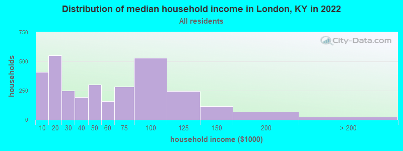 Distribution of median household income in London, KY in 2019