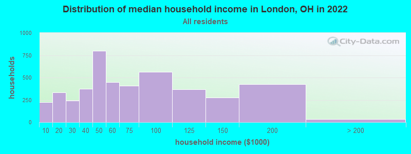 Distribution of median household income in London, OH in 2019