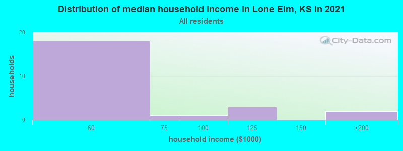 Distribution of median household income in Lone Elm, KS in 2022