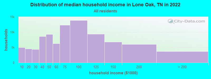 Distribution of median household income in Lone Oak, TN in 2022