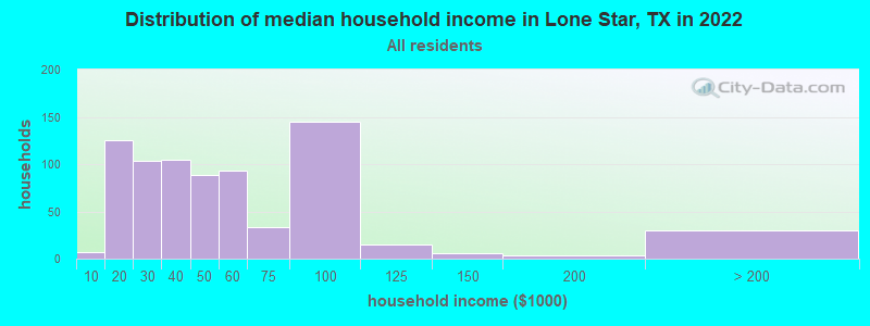 Distribution of median household income in Lone Star, TX in 2019