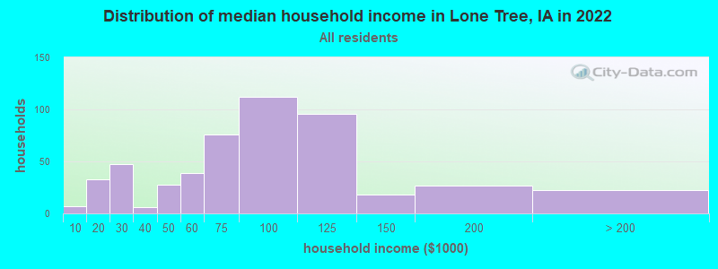 Distribution of median household income in Lone Tree, IA in 2022