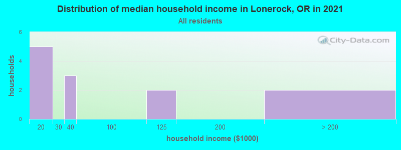 Distribution of median household income in Lonerock, OR in 2022