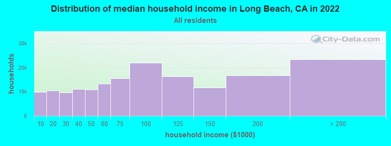 Distribution of median household income in Long Beach, CA in 2021