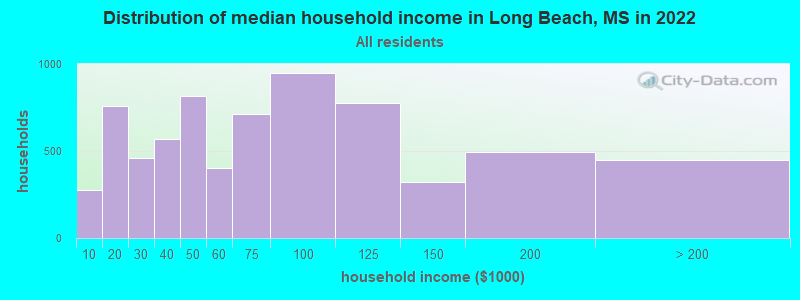 Distribution of median household income in Long Beach, MS in 2019