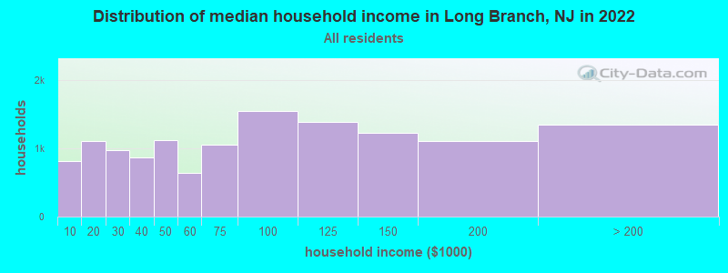 Distribution of median household income in Long Branch, NJ in 2021