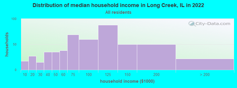 Distribution of median household income in Long Creek, IL in 2022