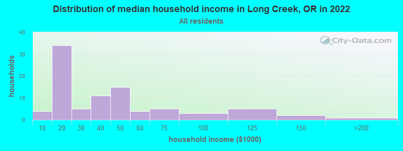 Distribution of median household income in Long Creek, OR in 2022