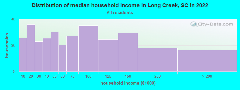 Distribution of median household income in Long Creek, SC in 2022