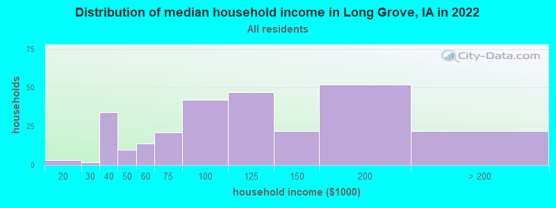 Distribution of median household income in Long Grove, IA in 2022