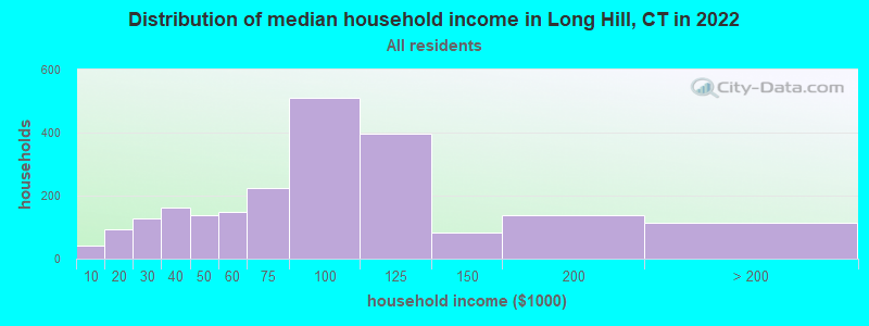 Distribution of median household income in Long Hill, CT in 2022