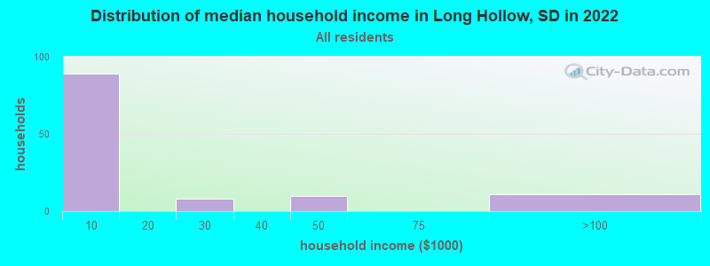 Distribution of median household income in Long Hollow, SD in 2022