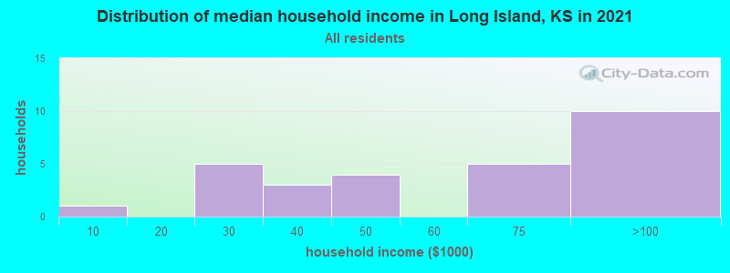 Distribution of median household income in Long Island, KS in 2022