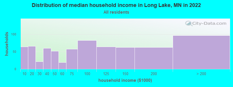 Distribution of median household income in Long Lake, MN in 2022