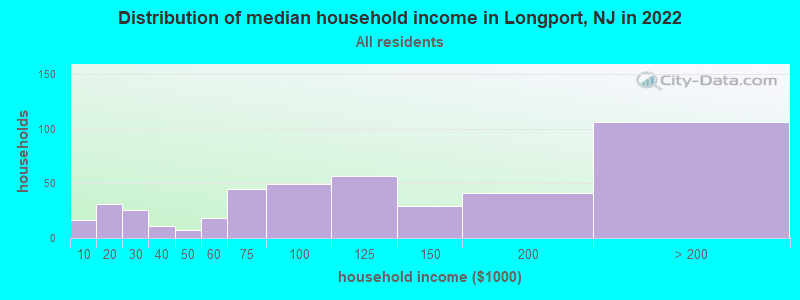 Distribution of median household income in Longport, NJ in 2021