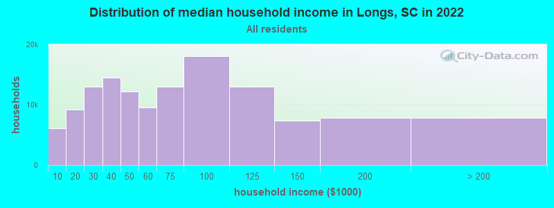 Distribution of median household income in Longs, SC in 2022