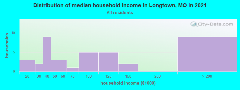 Distribution of median household income in Longtown, MO in 2022