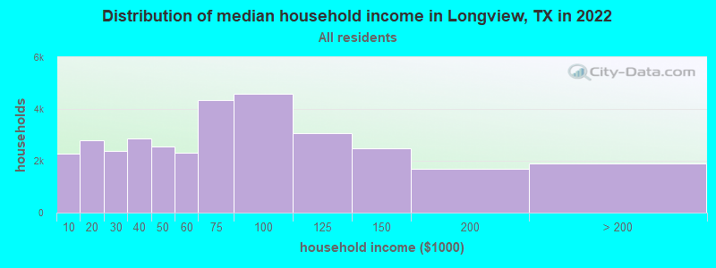 Distribution of median household income in Longview, TX in 2021