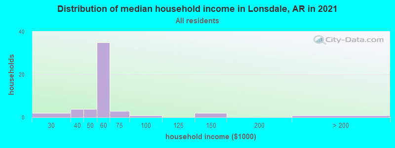 Distribution of median household income in Lonsdale, AR in 2022