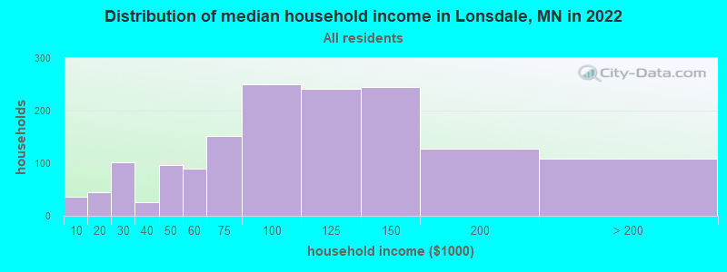 Distribution of median household income in Lonsdale, MN in 2022