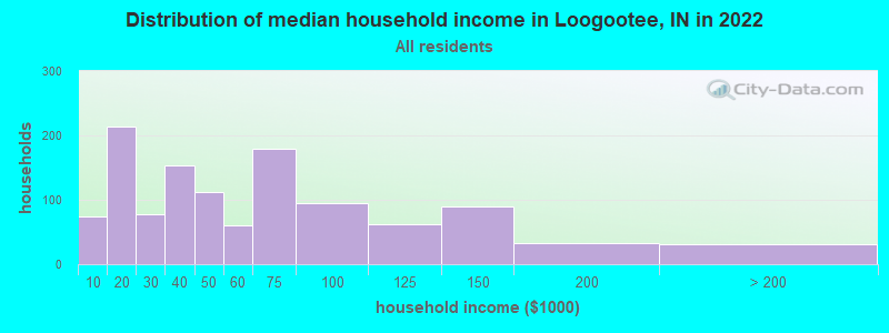 Distribution of median household income in Loogootee, IN in 2022