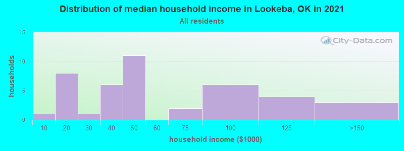 Distribution of median household income in Lookeba, OK in 2022