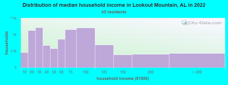 Distribution of median household income in Lookout Mountain, AL in 2022