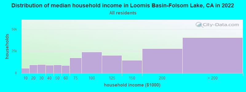 Distribution of median household income in Loomis Basin-Folsom Lake, CA in 2019