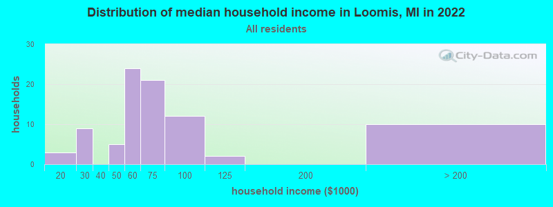 Distribution of median household income in Loomis, MI in 2022