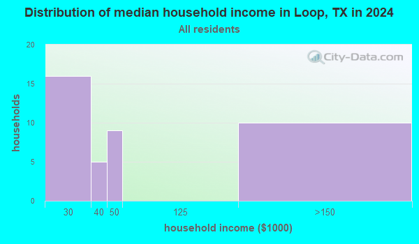 Loop, Texas (TX 79342) profile: population, maps, real estate, averages ...