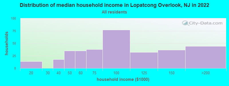 Distribution of median household income in Lopatcong Overlook, NJ in 2022