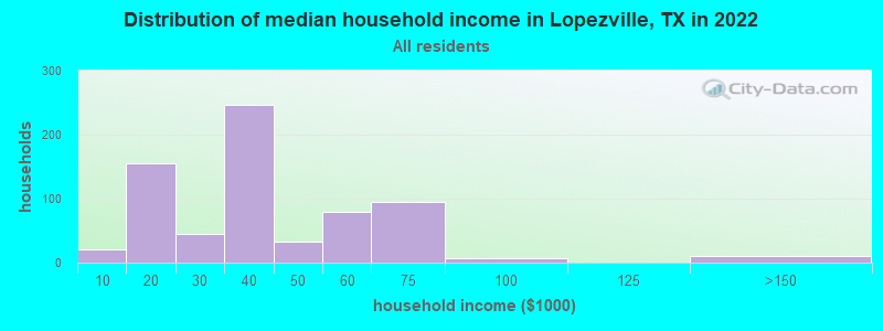 Distribution of median household income in Lopezville, TX in 2022